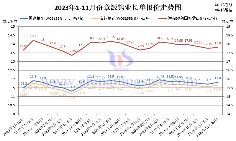 2023年11月份章源鎢業長單報價走勢圖