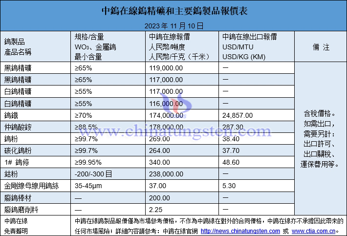 2023年11月10日鎢製品價格圖片