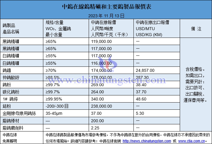 2023年11月13日鎢製品價格圖片