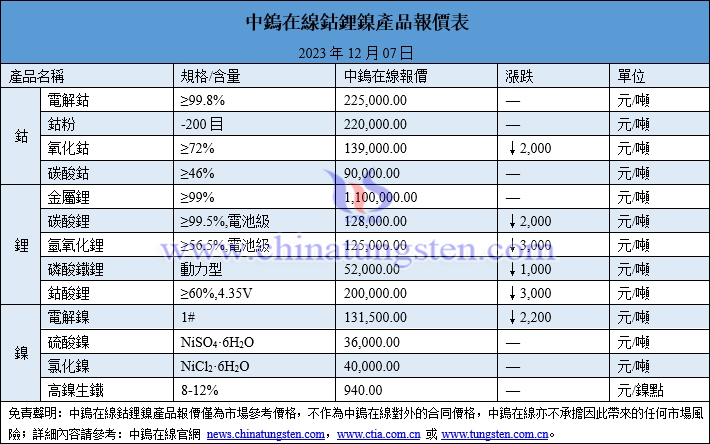 2023年12月7日鈷鋰鎳價格圖片