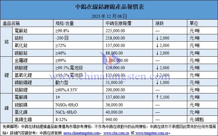 2023年12月8日鈷鋰鎳價格圖片