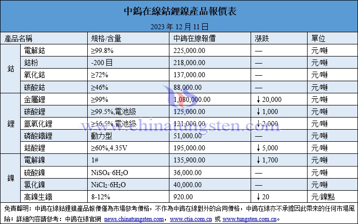 2023年12月11日鈷鋰鎳價格圖片