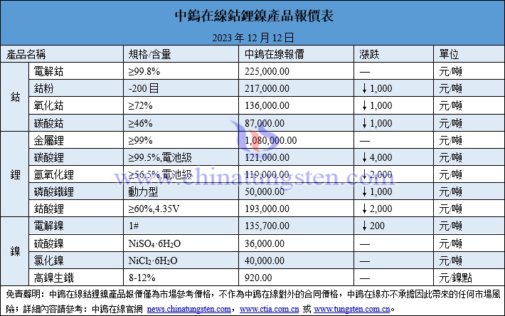 2023年12月12日鈷鋰鎳價格圖片