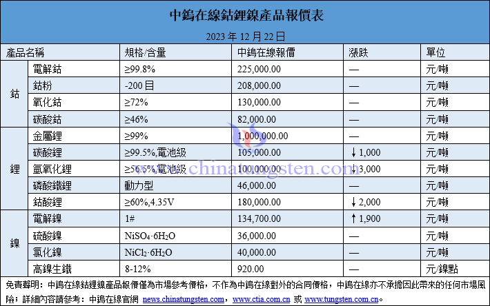 2023年12月21日鈷鋰鎳價格圖片