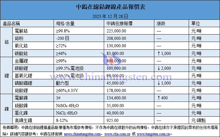 2023年12月28日鈷鋰鎳價格圖片