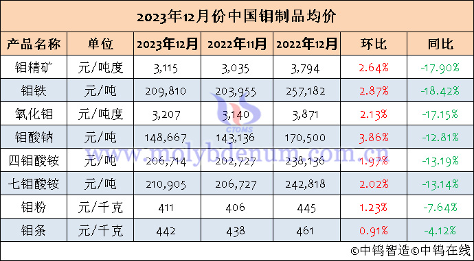 2023年12月中國鉬製品均價表