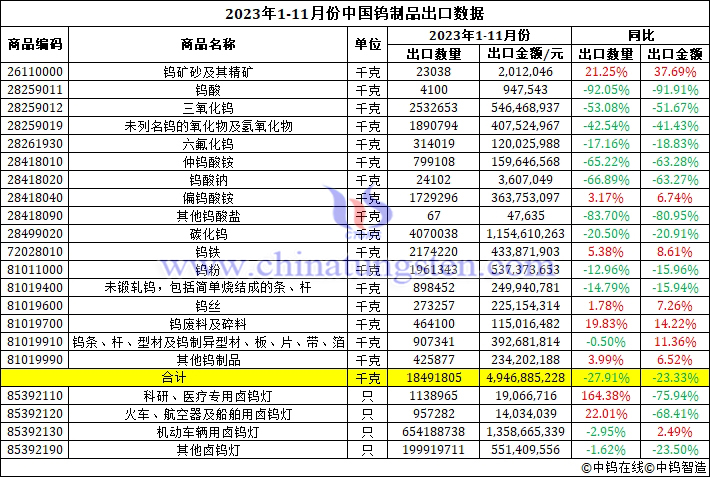 2023年1-11月份中國鎢製品出口資料圖片