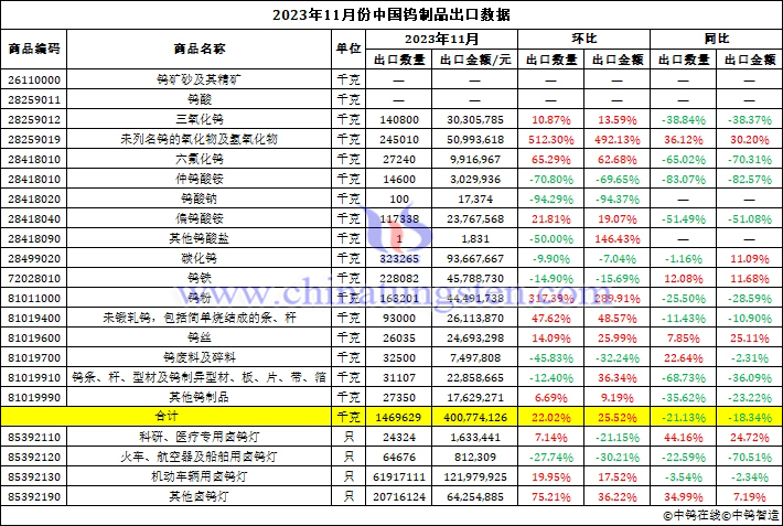 2023年11月中國鎢製品出口資料圖片