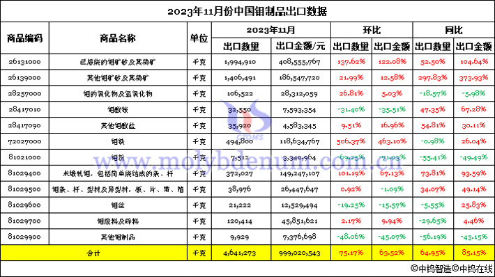 2023年11月份中國鉬製品出口數據圖片