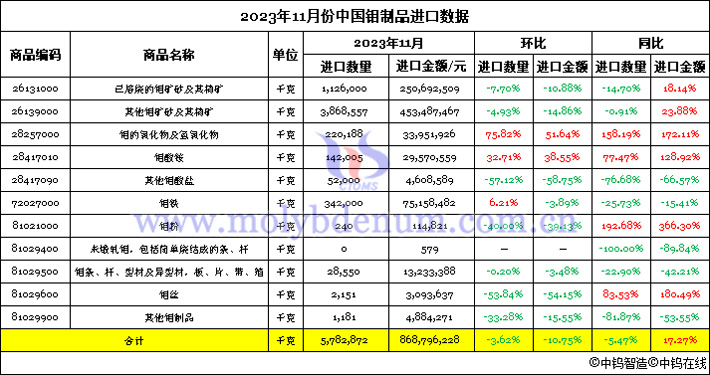 2023年11月份中國鉬製品進口數據圖片