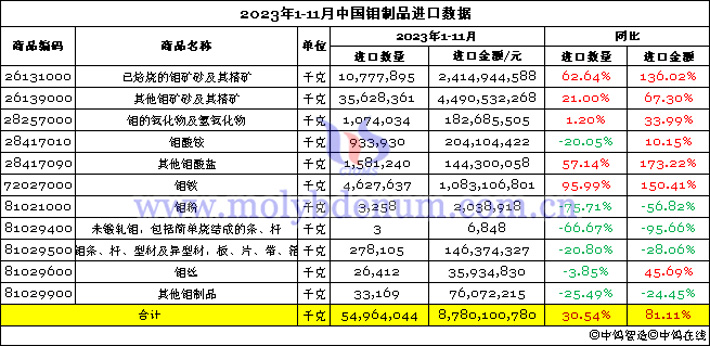 2023年1-11月中國鉬製品進口數據圖片