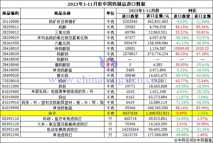 2023年1-11月份中國鎢製品進口資料圖片