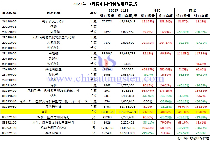 2023年11月份中國鎢製品進口資料圖片