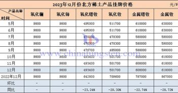 2023年12月北方稀土産品挂牌價格表