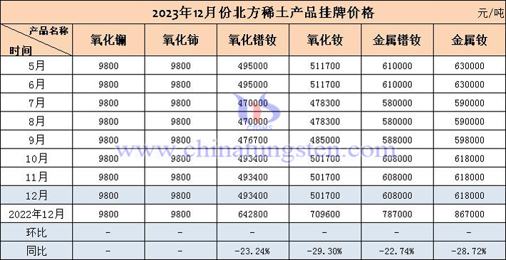 2023年12月北方稀土産品挂牌價格表