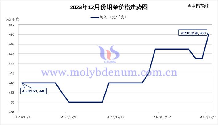 2023年12月鉬條價格走勢圖