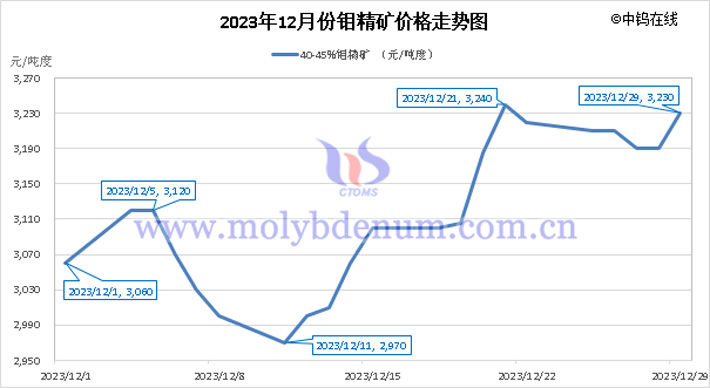 2023年12月鉬精礦價格走勢圖