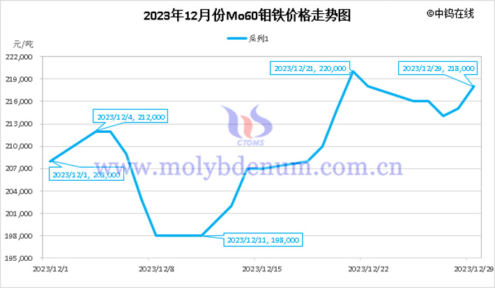 2023年12月鉬鐵價格走勢圖