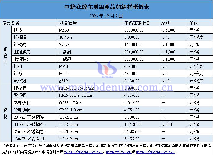 2023年12月7日鉬價與鋼價圖片