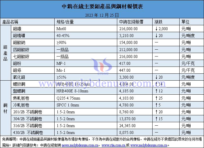 2023年12月25日鉬價與鋼價圖片