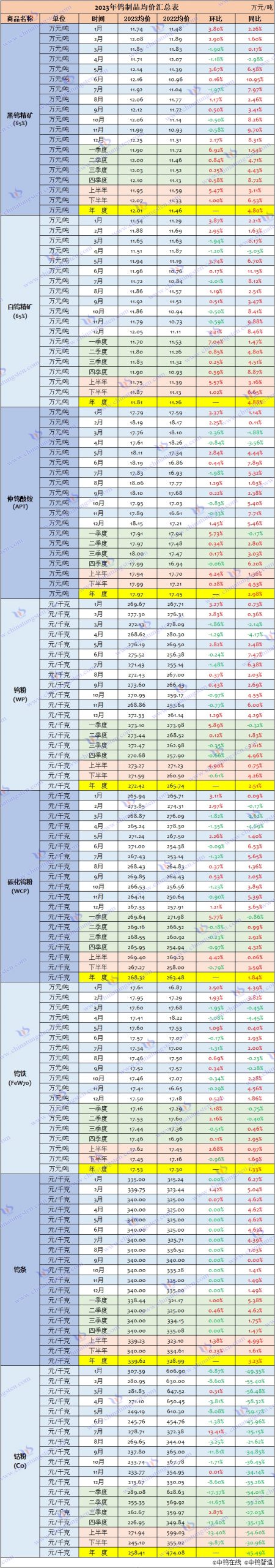 2023年鎢製品均價總覽
