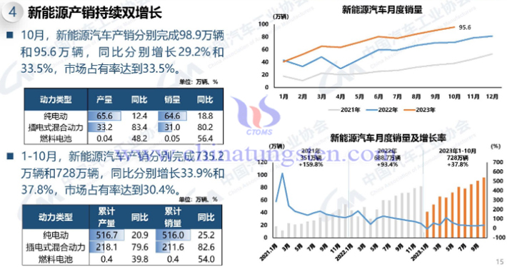 中國汽車協會2023年1-10月新能源汽車産銷情况圖片