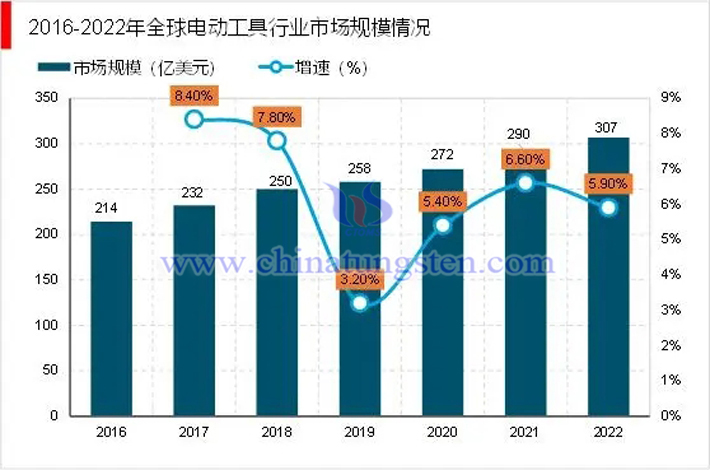 銳觀諮詢整理2016-2022年全球電動工具行業市場規模情况圖片