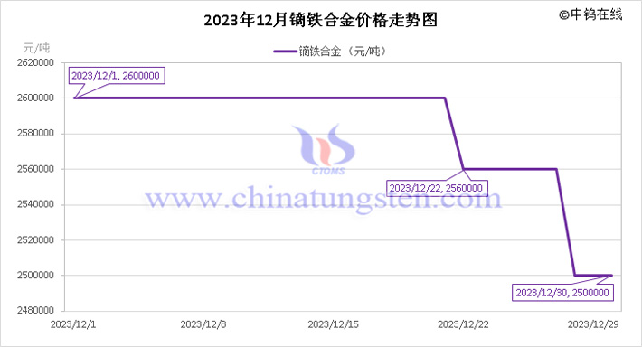 2023年12月鏑鐵合金價格走勢圖