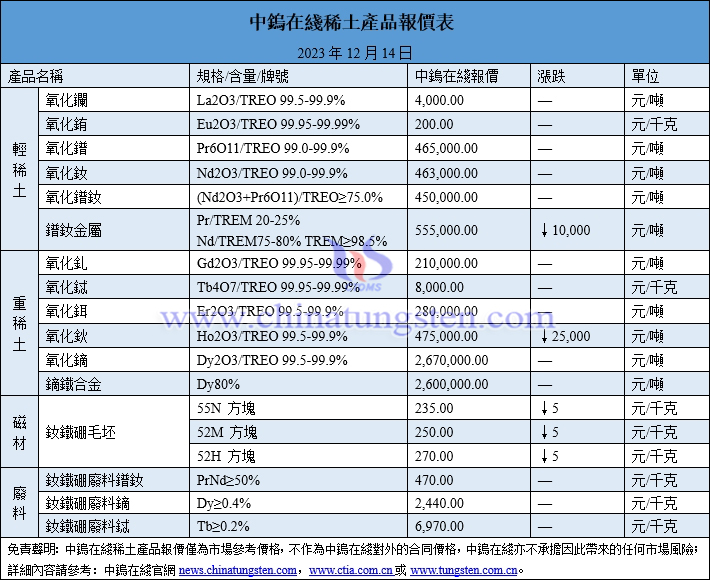 2023年12月14日稀土價格圖片