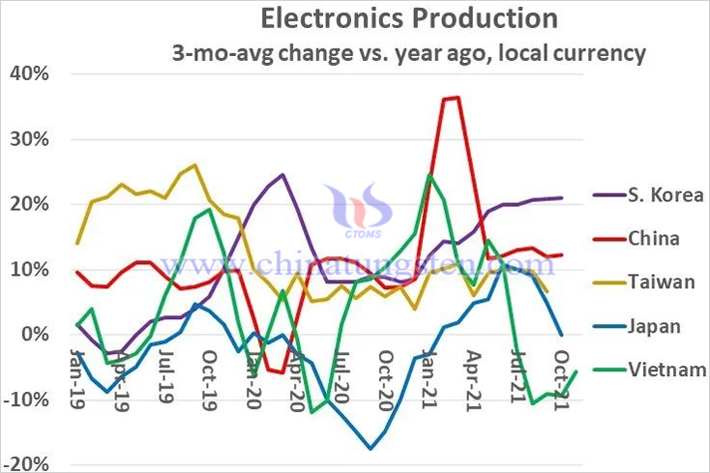 sc-iq亞洲主要國家地區電子産品生産趨勢圖片