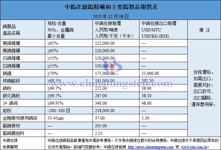 2023年12月8日鎢製品價格圖片