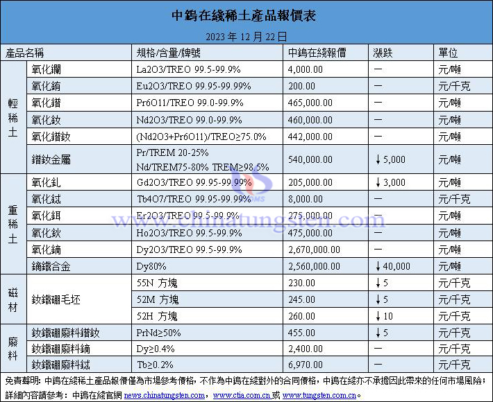 2023年12月22日稀土價格圖片