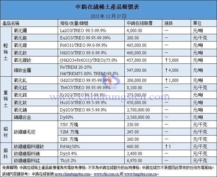 2023年12月27日稀土價格圖片