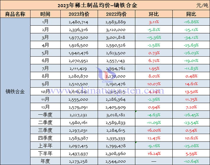 2023年鏑鐵合金均價表