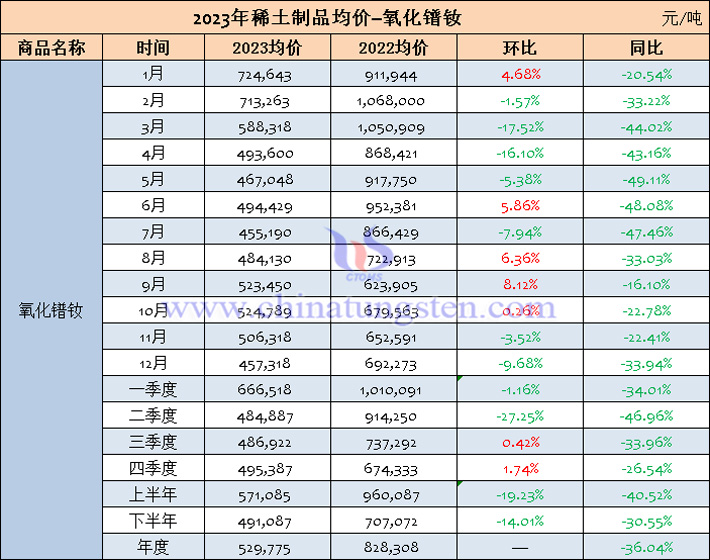 2023年氧化鐠釹均價表