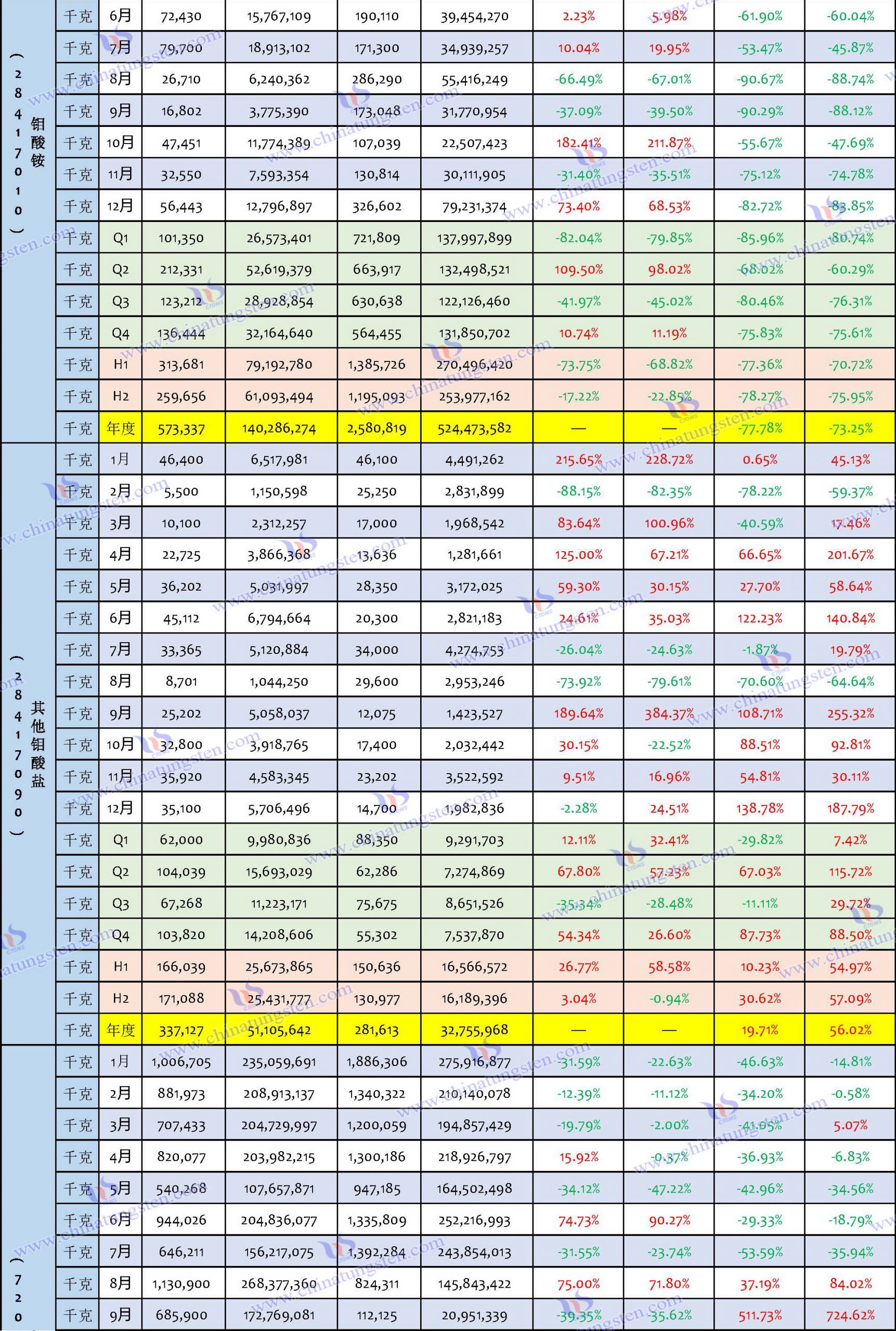 2023年鉬製品出口數據匯總表