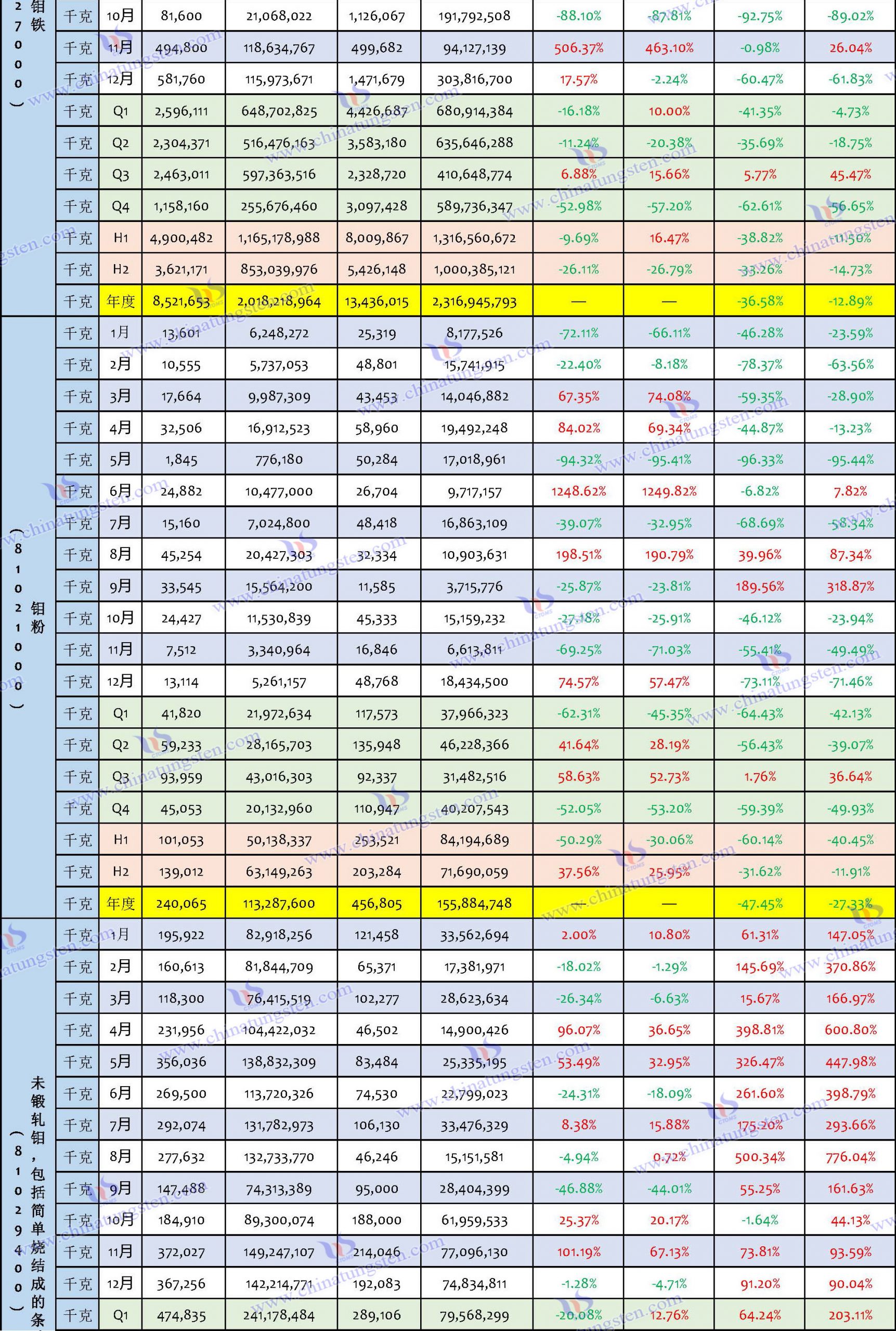 2023年鉬製品出口數據匯總表