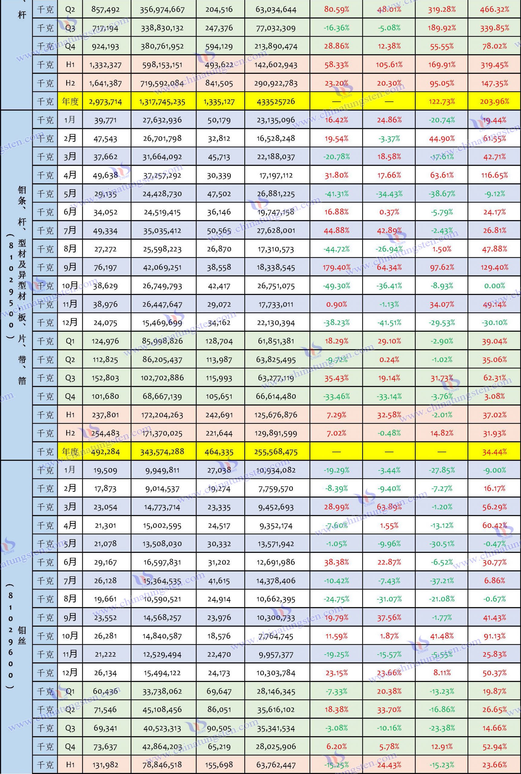 2023年鉬製品出口數據匯總表