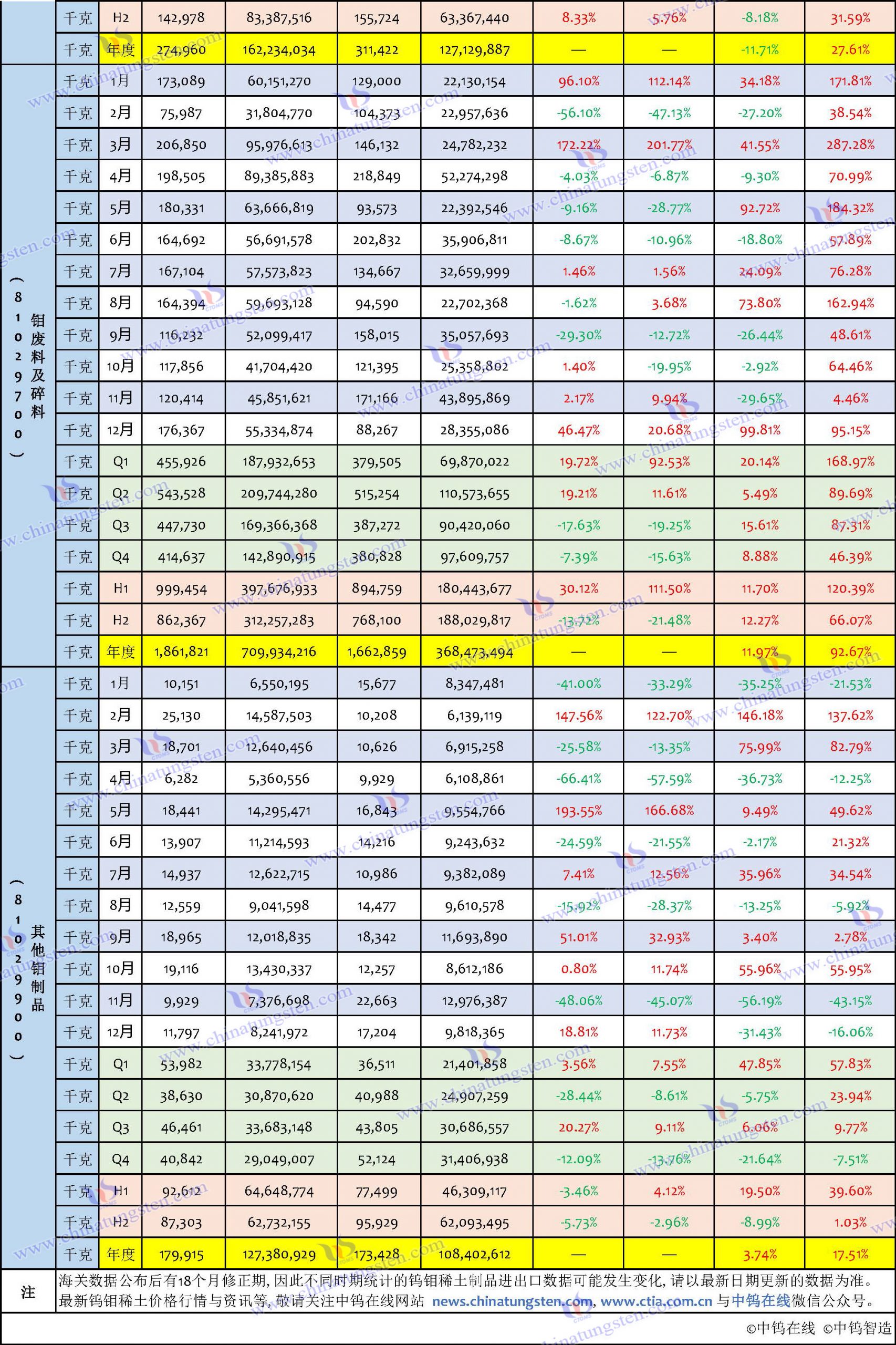 2023年鉬製品出口數據匯總表