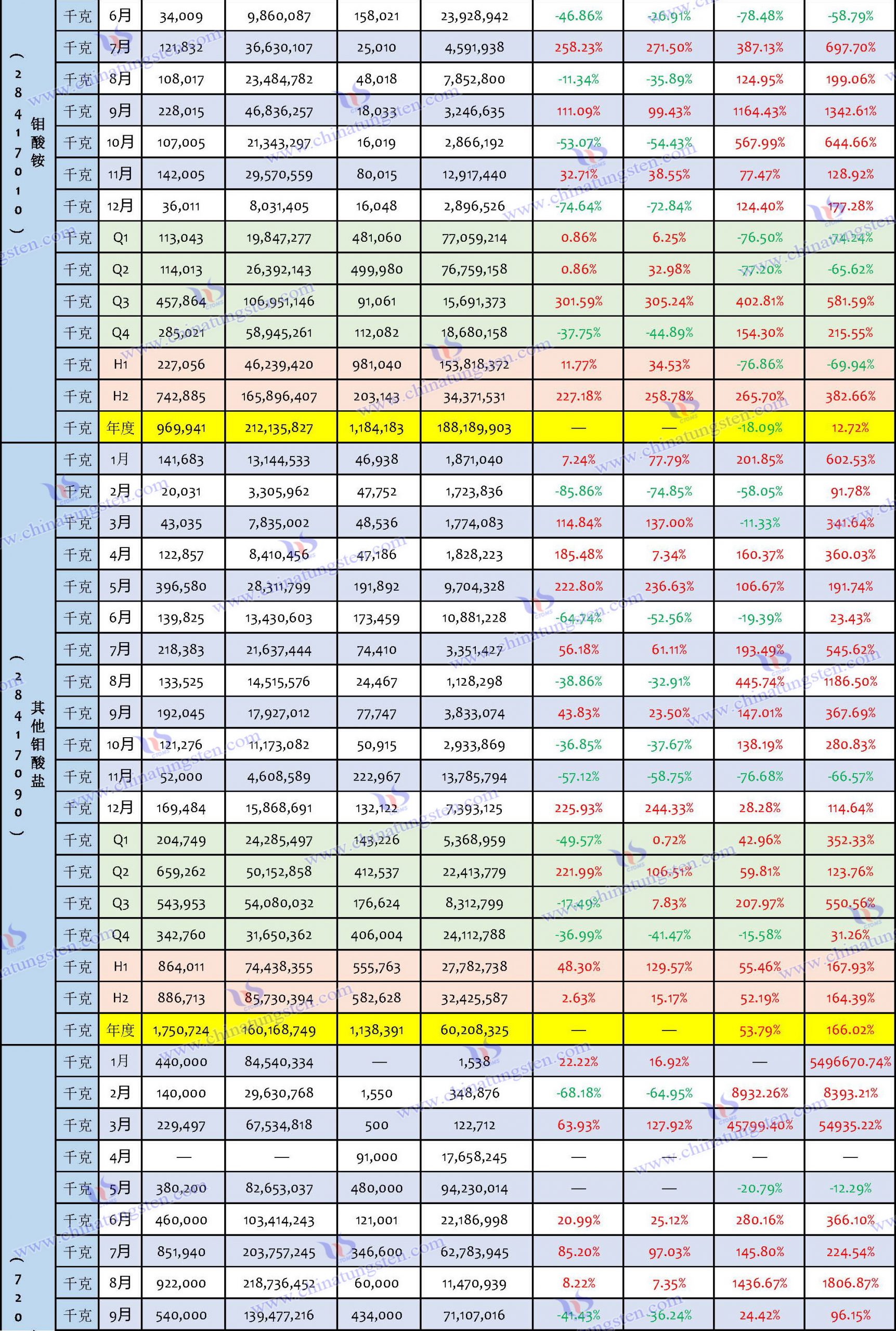 2023年鉬製品進口數據匯總表