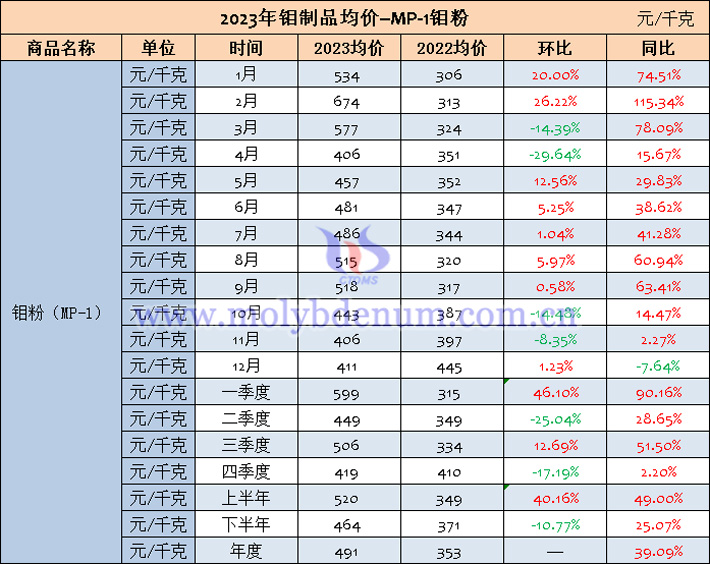 2023年鉬粉均價表