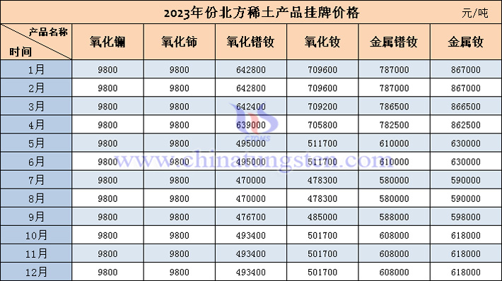 2023年北方稀土産品挂牌價格表