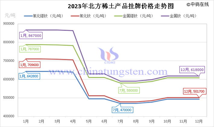 2023年北方稀土産品挂牌價格走勢圖