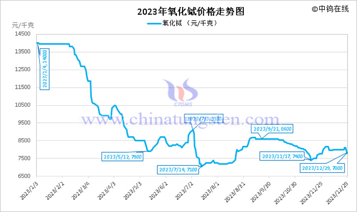 2023年氧化鋱價格走勢圖