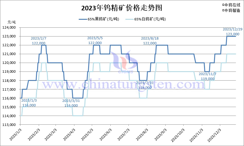 2023年鎢精礦價格走勢圖