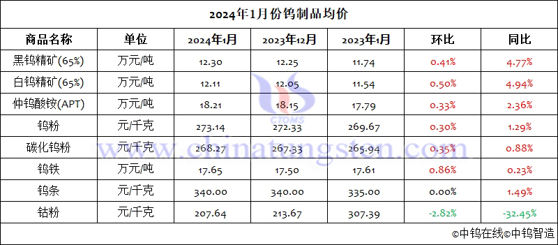 2024年1月份鎢製品均價