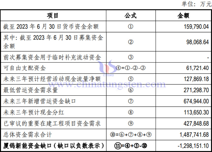 厦鎢新能資金缺口測算表