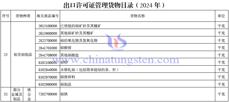 2024年出口授權管理貨物目錄-鉬相關產品