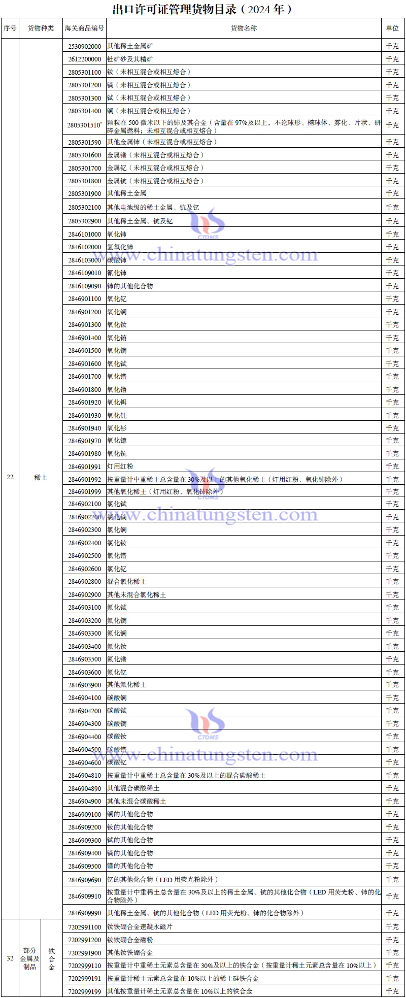 2024年出口授權管理貨物目錄-稀土相關產品