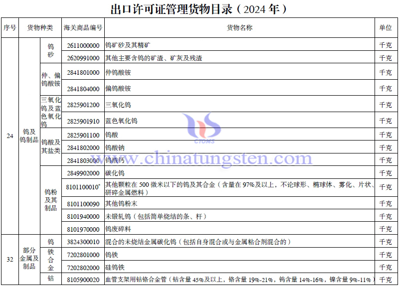 2024年出口授權管理貨物目錄-鎢相關產品